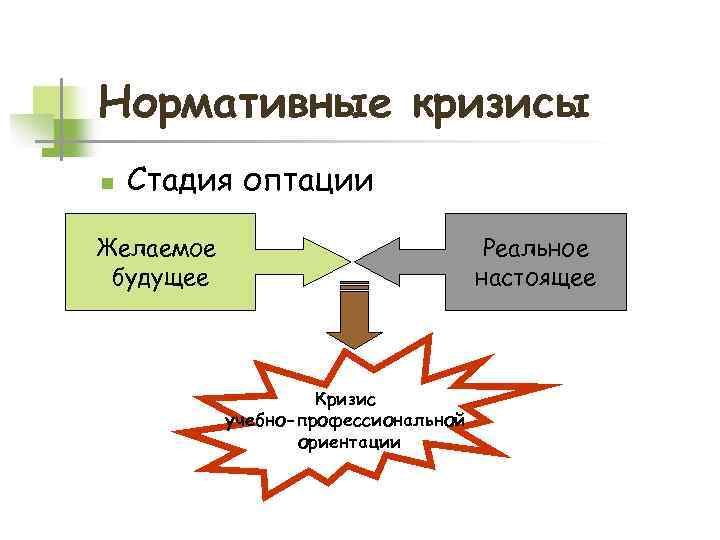 Нормативные кризисы n Стадия оптации Реальное настоящее Желаемое будущее Кризис учебно-профессиональной ориентации 