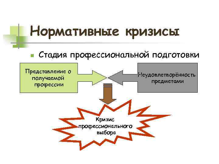 Нормативные кризисы n Стадия профессиональной подготовки Представление о получаемой профессии Неудовлетворённость предметами Кризис профессионального