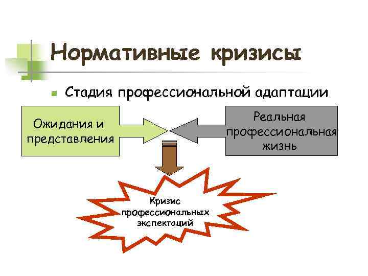 Нормативные кризисы n Стадия профессиональной адаптации Реальная профессиональная жизнь Ожидания и представления Кризис профессиональных