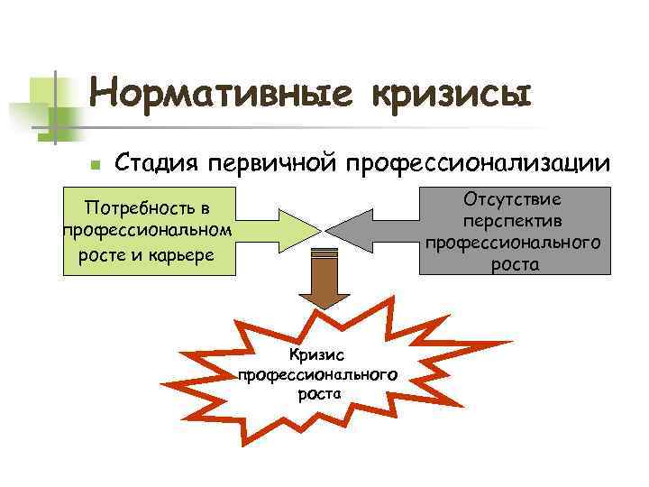 Нормативные кризисы n Стадия первичной профессионализации Отсутствие перспектив профессионального роста Потребность в профессиональном росте