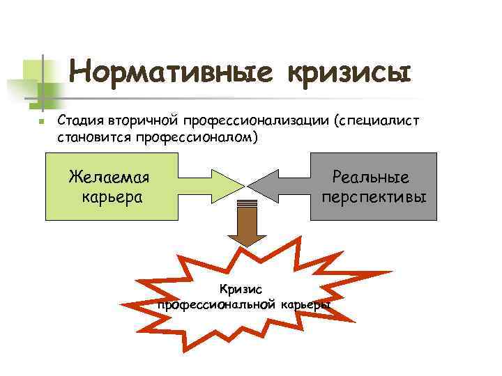 Нормативные кризисы n Стадия вторичной профессионализации (специалист становится профессионалом) Желаемая карьера Реальные перспективы Кризис