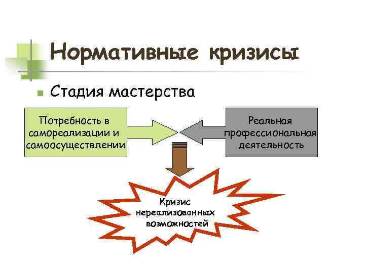 Нормативные кризисы n Стадия мастерства Реальная профессиональная деятельность Потребность в самореализации и самоосуществлении Кризис