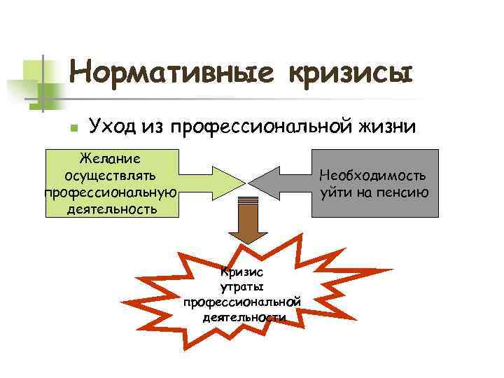 Нормативные кризисы n Уход из профессиональной жизни Желание осуществлять профессиональную деятельность Необходимость уйти на