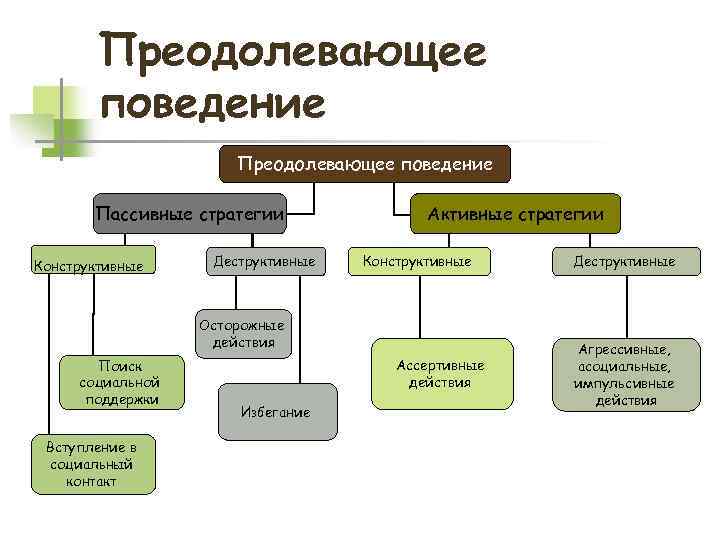 Поведение преодоления