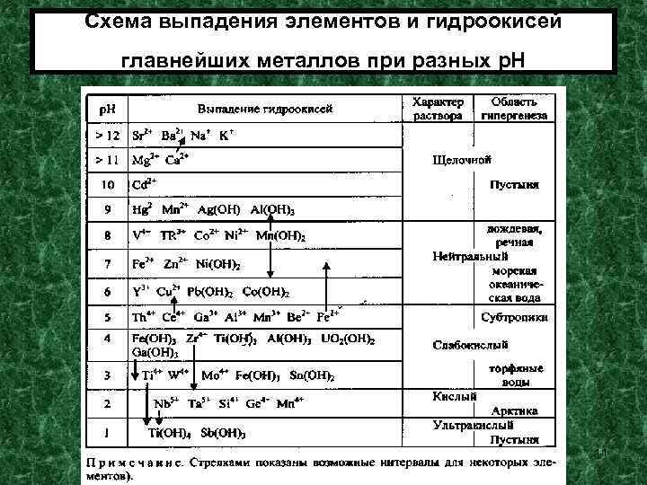 Схема выпадения элементов и гидроокисей главнейших металлов при разных р. Н 11 