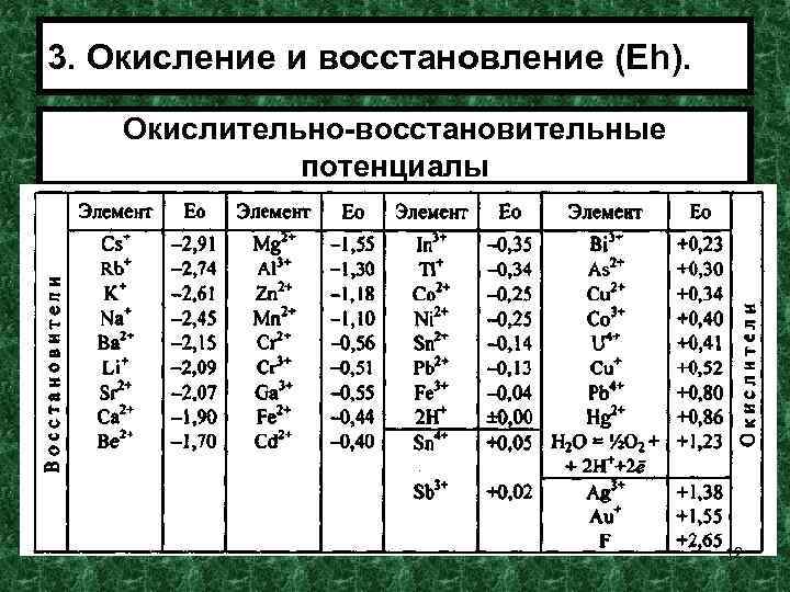 3. Окисление и восстановление (Еh). Окислительно-восстановительные потенциалы 12 