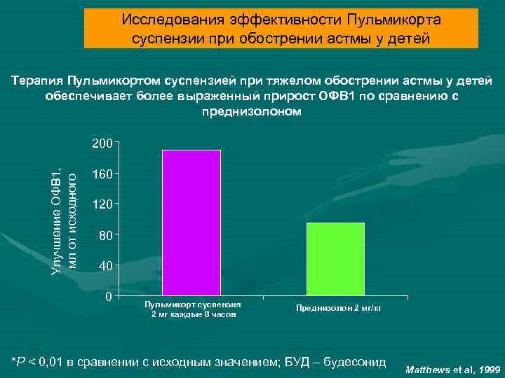 Исследования эффективности Пульмикорта суспензии при обострении астмы у детей Терапия Пульмикортом суспензией при тяжелом