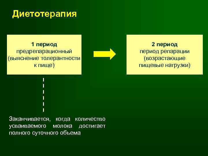 Диетотерапия 1 период предрепарационный (выяснение толерантности к пище) Заканчивается, когда количество усваиваемого молока достигает