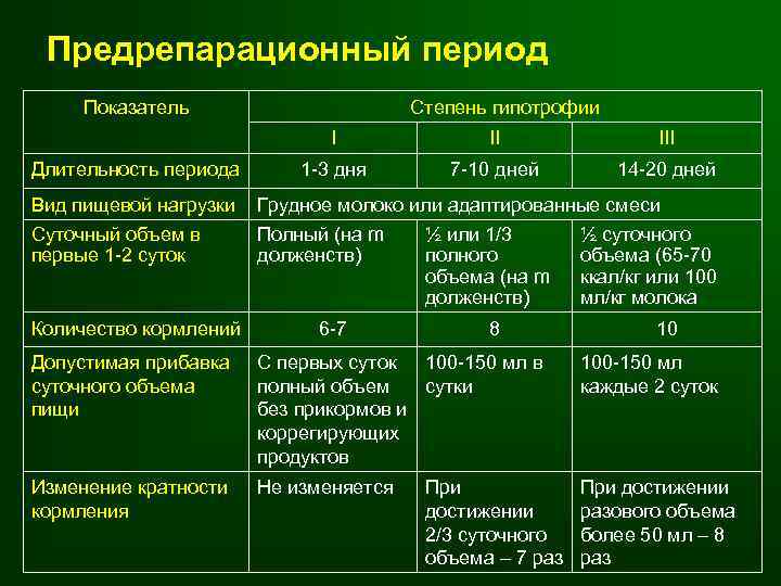 Предрепарационный период Показатель Степень гипотрофии I Длительность периода II III 1 -3 дня 7