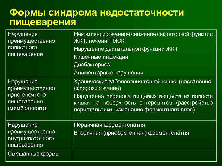 Формы синдрома недостаточности пищеварения Нарушение преимущественно полостного пищеварения Некомпенсированное снижение секреторной функции ЖКТ, печени,