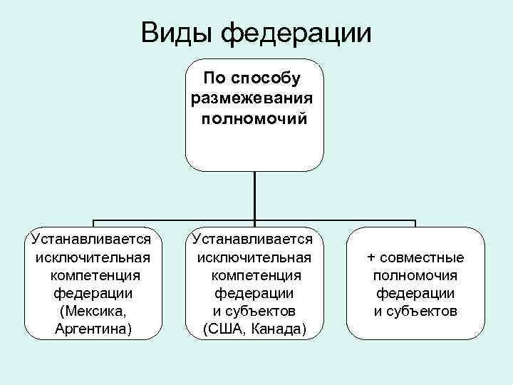 Виды федерации По способу размежевания полномочий Устанавливается исключительная компетенция федерации (Мексика, Аргентина) Устанавливается исключительная