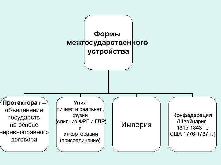 Протекторат – объединение государств на основе неравноправного договора Формы межгосударственного устройства Уния личная и