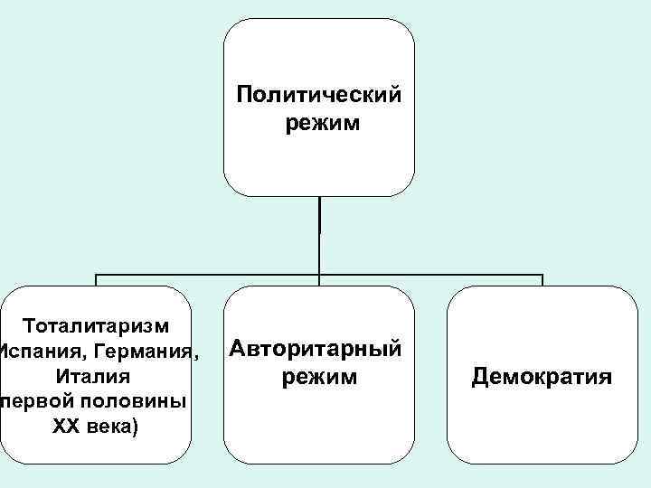 Тоталитаризм Испания, Германия, Италия первой половины ХХ века) Политический режим Авторитарный режим Демократия 