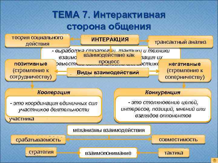 ТЕМА 7. Интерактивная сторона общения теория социального ИНТЕРАКЦИЯ трансактный анализ действия - выработка стратегии,
