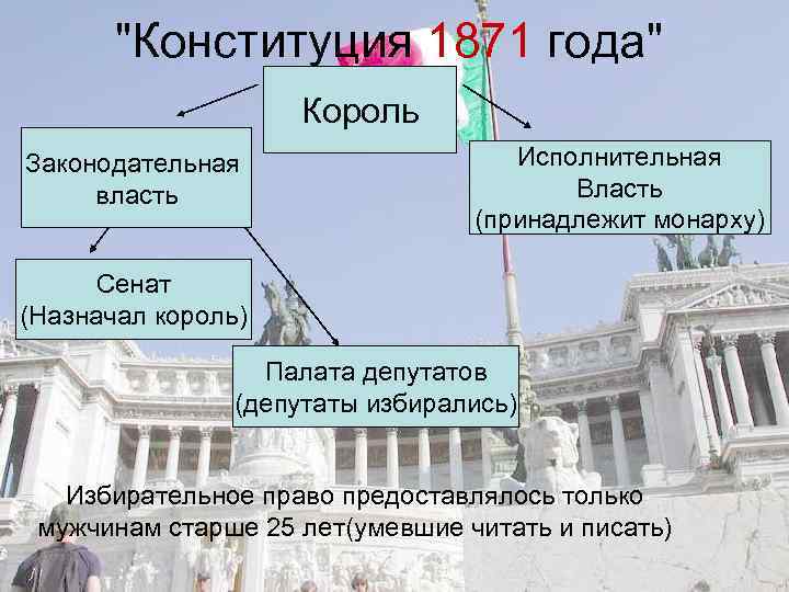 "Конституция 1871 года" Король Законодательная власть Исполнительная Власть (принадлежит монарху) Сенат (Назначал король) Палата