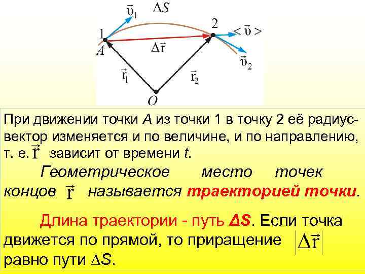 При движении точки А из точки 1 в точку 2 её радиусвектор изменяется и