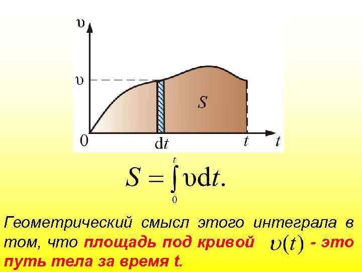Геометрический смысл этого интеграла в том, что площадь под кривой - это путь тела