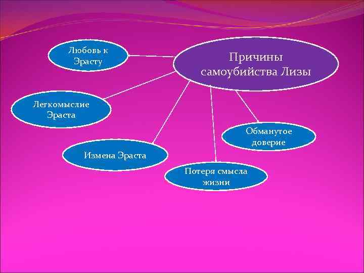 Любовь к Эрасту Причины самоубийства Лизы Легкомыслие Эраста Обманутое доверие Измена Эраста Потеря смысла