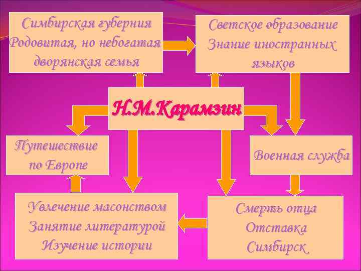 Симбирская губерния Родовитая, но небогатая дворянская семья Светское образование Знание иностранных языков Н. М.