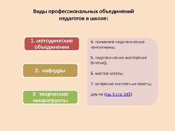 Виды профессиональных объединений педагогов в школе: 1. методические объединения 4. психолого-педагогические консилиумы; 5. педагогические