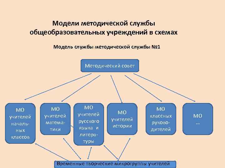 Модели методической службы общеобразовательных учреждений в схемах Модель службы методической службы № 1 Методический