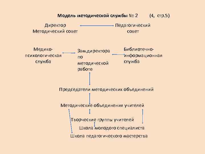 Модель методической службы № 2 Директор Методический совет Медикопсихологическая служба (4, стр. 5) Педагогический