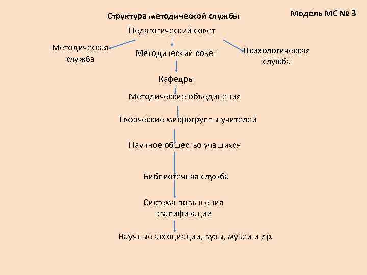 Модель МС № 3 Структура методической службы Педагогический совет Методическая служба Методический совет Психологическая