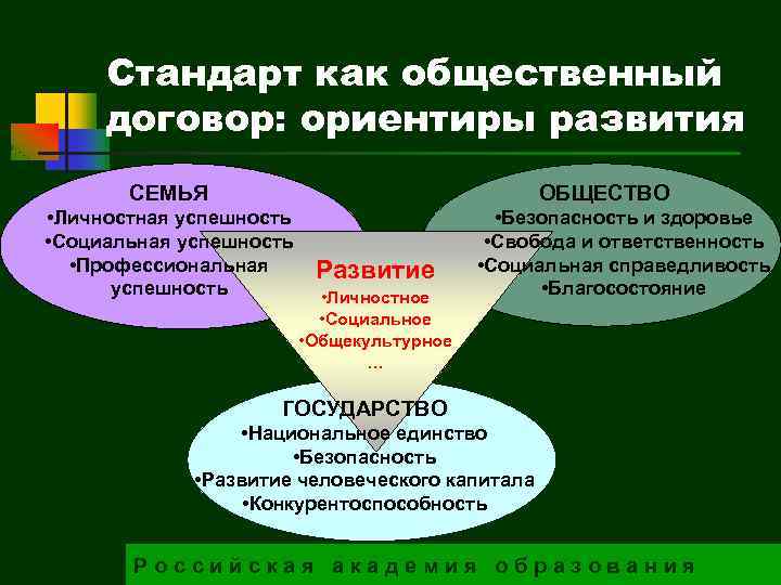 Стандарт как общественный договор: ориентиры развития СЕМЬЯ ОБЩЕСТВО • Личностная успешность • Социальная успешность