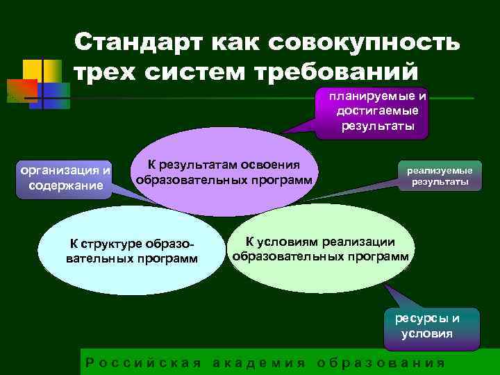 Стандарт как совокупность трех систем требований планируемые и достигаемые результаты организация и содержание К