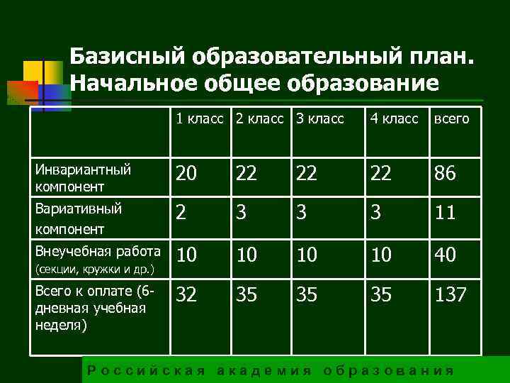 Базисный образовательный план. Начальное общее образование 1 класс 2 класс 3 класс 4 класс