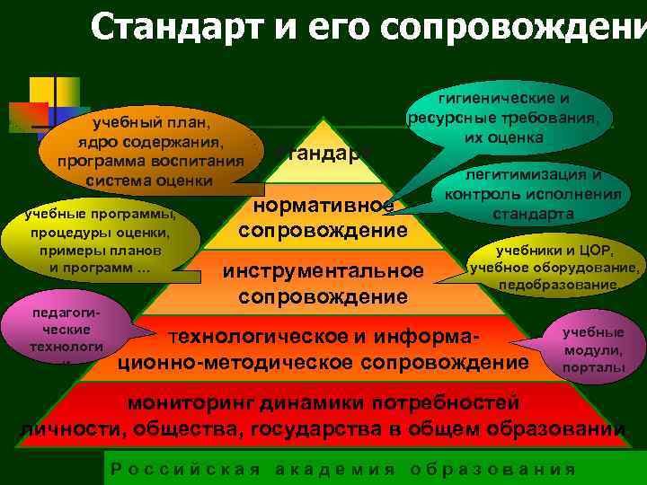 Стандарт и его сопровождени учебный план, ядро содержания, программа воспитания система оценки учебные программы,