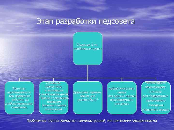Этап разработки педсовета Создание 5 -ти проблемных групп: Причины неуспеваемости. Как правильно работать со