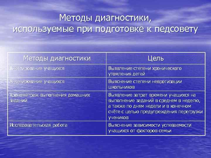Методы диагностики, используемые при подготовке к педсовету Методы диагностики Цель Анкетирование учащихся Выявление степени
