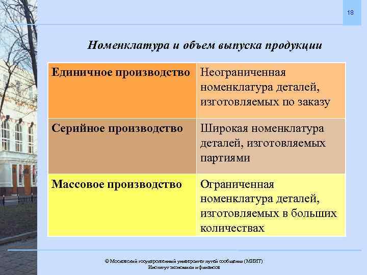 18 Номенклатура и объем выпуска продукции Единичное производство Неограниченная номенклатура деталей, изготовляемых по заказу