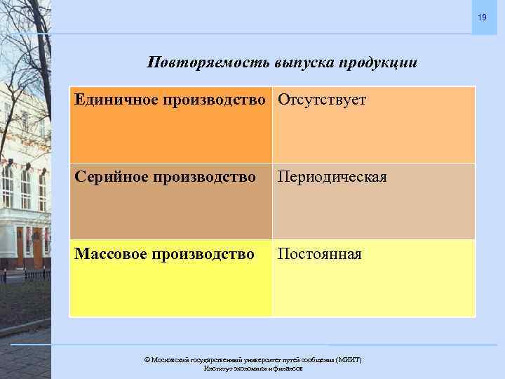 19 Повторяемость выпуска продукции Единичное производство Отсутствует Серийное производство Периодическая Массовое производство Постоянная Московский