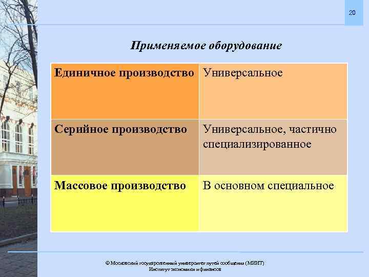 20 Применяемое оборудование Единичное производство Универсальное Серийное производство Универсальное, частично специализированное Массовое производство В