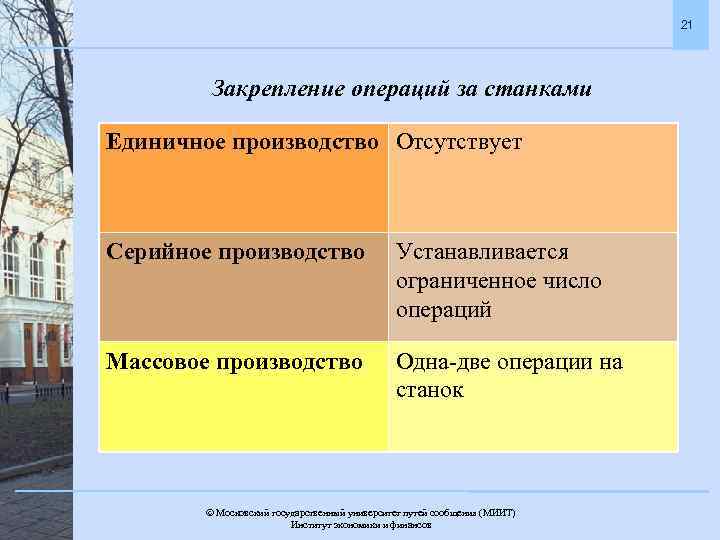 21 Закрепление операций за станками Единичное производство Отсутствует Серийное производство Устанавливается ограниченное число операций