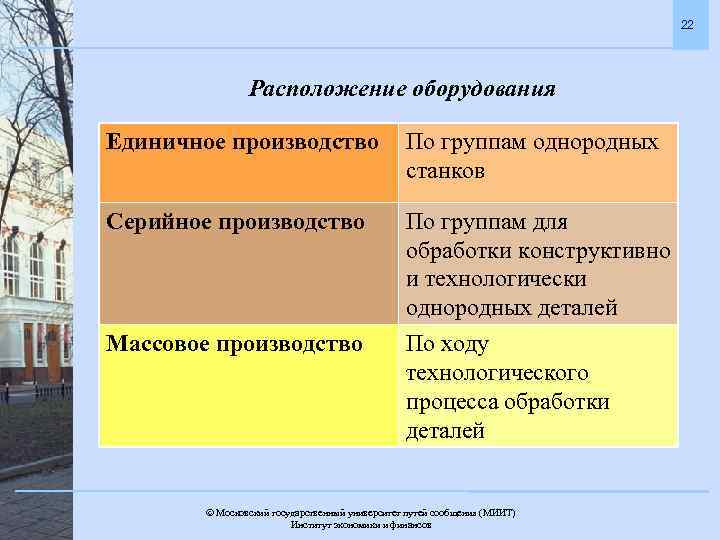 22 Расположение оборудования Единичное производство По группам однородных станков Серийное производство По группам для