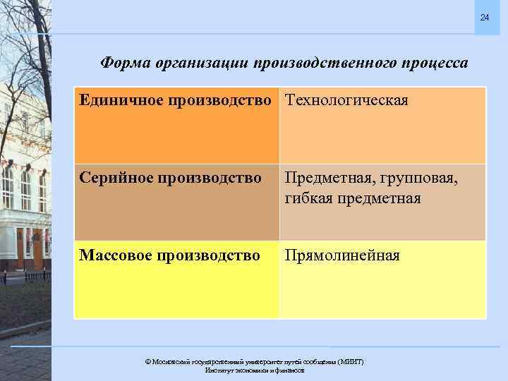 24 Форма организации производственного процесса Единичное производство Технологическая Серийное производство Предметная, групповая, гибкая предметная