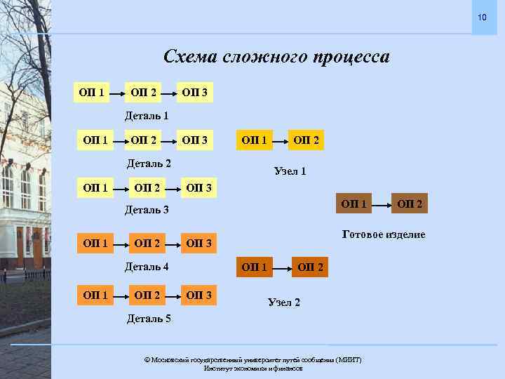 10 Схема сложного процесса ОП 1 ОП 2 ОП 3 Деталь 1 ОП 2