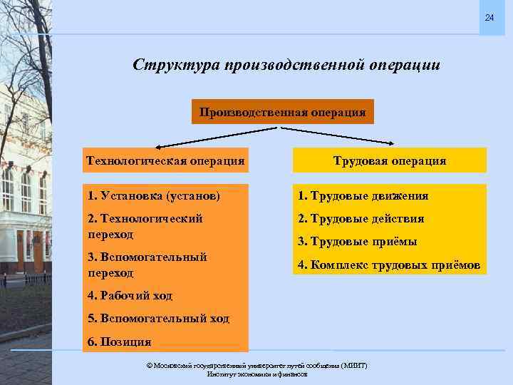 24 Структура производственной операции Производственная операция Технологическая операция Трудовая операция 1. Установка (установ) 1.