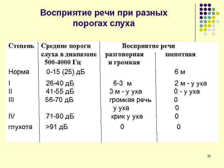 Восприятие речи при разных порогах слуха Степень Норма Средние пороги слуха в диапазоне 500
