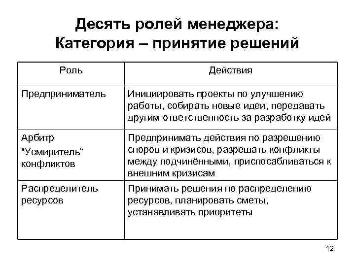 Десять ролей менеджера: Категория – принятие решений Роль Действия Предприниматель Инициировать проекты по улучшению