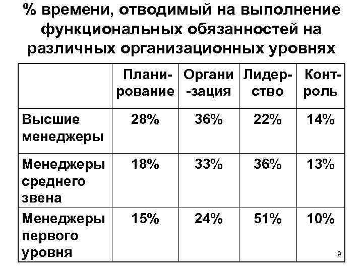 % времени, отводимый на выполнение функциональных обязанностей на различных организационных уровнях Плани Органи Лидер
