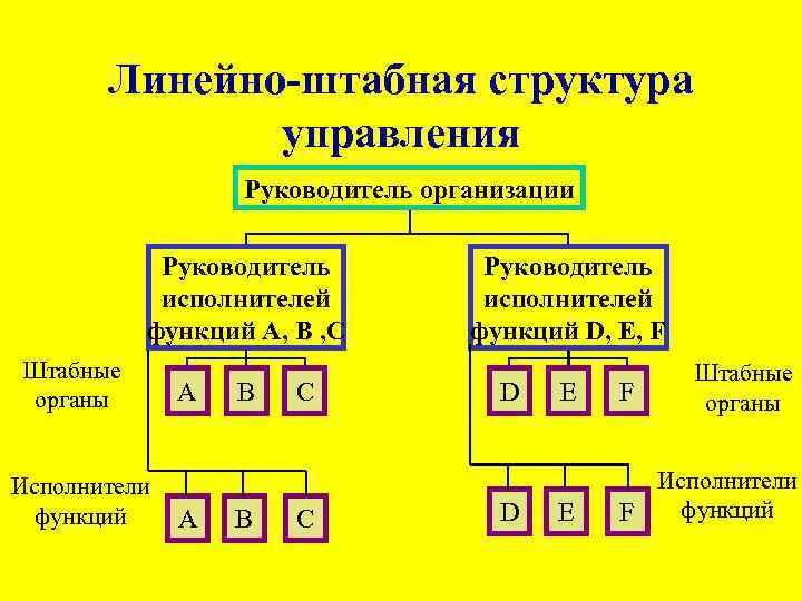 Линейно-штабная структура управления Руководитель организации Руководитель исполнителей функций А, B , С Штабные органы