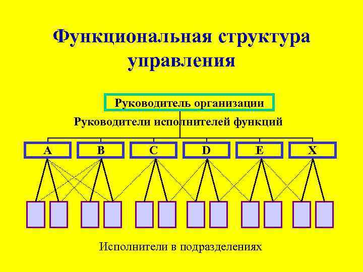 Функциональная структура управления Руководитель организации Руководители исполнителей функций A B C D E Исполнители