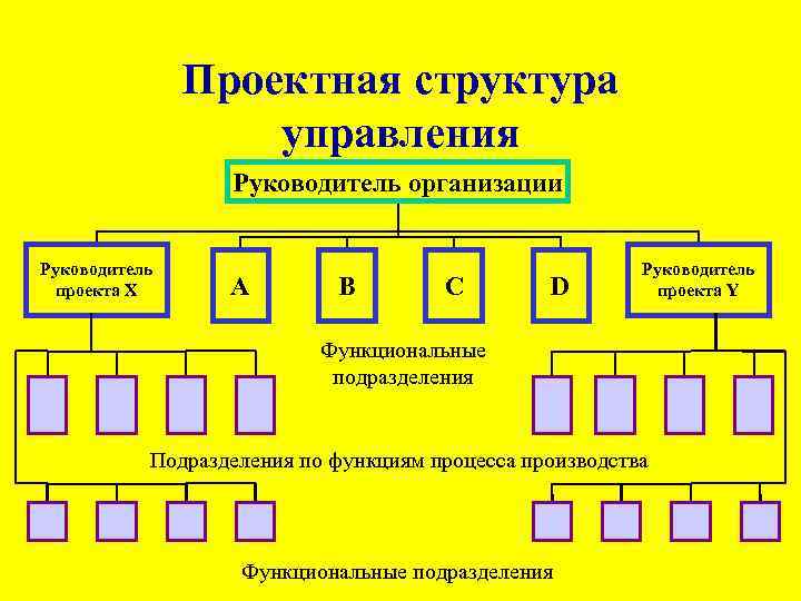Проектная структура управления Руководитель организации Руководитель проекта X A B C D Руководитель проекта