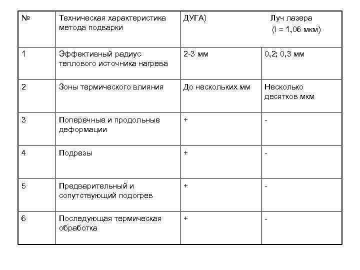 № Техническая характеристика метода подварки ДУГА) Луч лазера (l = 1, 06 мкм) 1