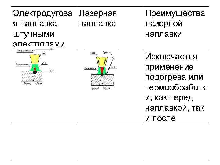 Электродугова Лазерная я наплавка штучными электродами Преимущества лазерной наплавки Исключается применение подогрева или термообработк