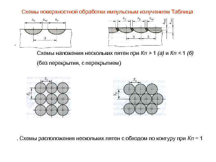Схемы поверхностной обработки импульсным излучением Таблица Схемы наложения нескольких пятен при Кп > 1